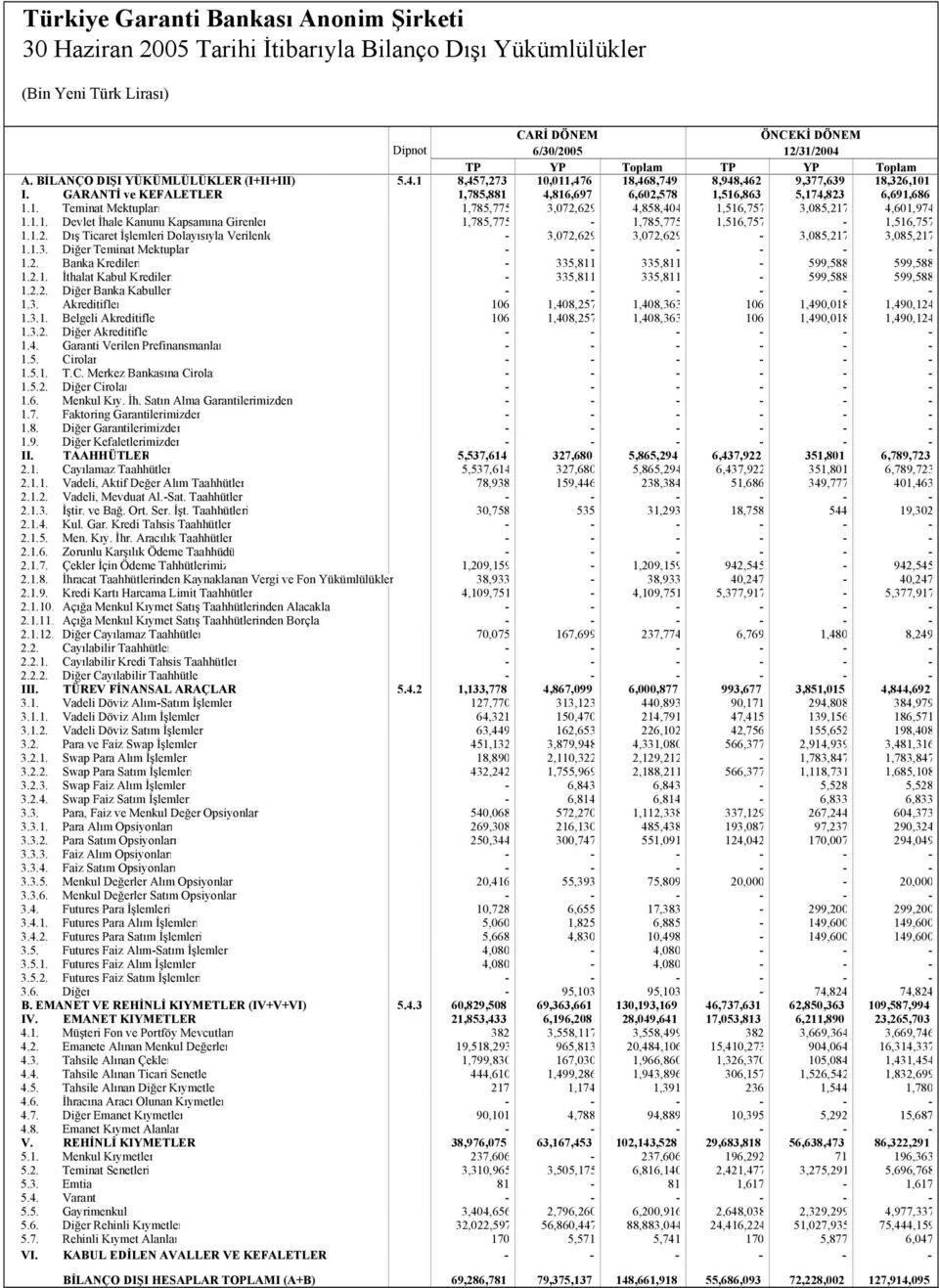 1.1. Devlet İhale Kanunu Kapsamına Girenler 1,785,775-1,785,775 1,516,757-1,516,757 1.1.2. Dış Ticaret İşlemleri Dolayısıyla Verilenle - 3,072,629 3,072,629-3,085,217 3,085,217 1.1.3. Diğer Teminat Mektupları - - - - - - 1.