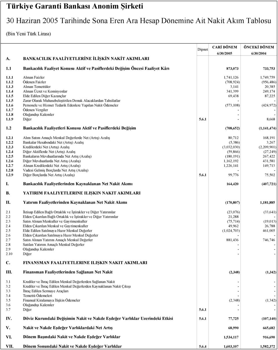 1.1 Alınan Faizler 1,741,126 1,749,759 1.1.2 Ödenen Faizler (708,924) (956,486) 1.1.3 Alınan Temettüler 3,141 20,385 1.1.4 Alınan Ücret ve Komisyonlar 341,399 249,174 1.1.5 Elde Edilen Diğer Kazançlar 69,438 87,225 1.