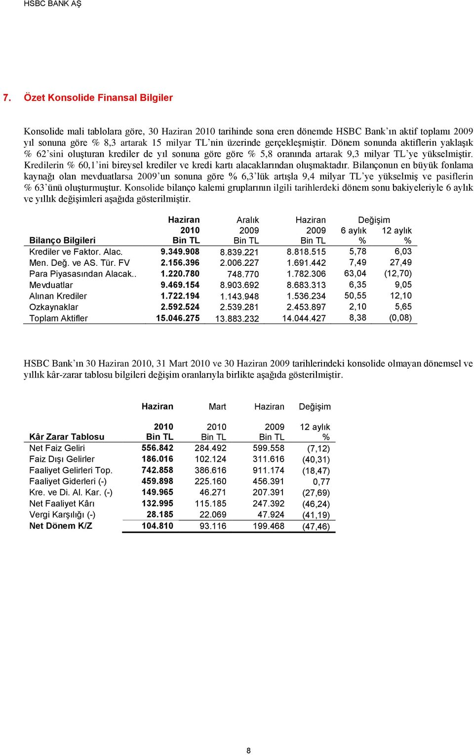 Kredilerin 60,1 ini bireysel krediler ve kredi kartı alacaklarından oluşmaktadır.