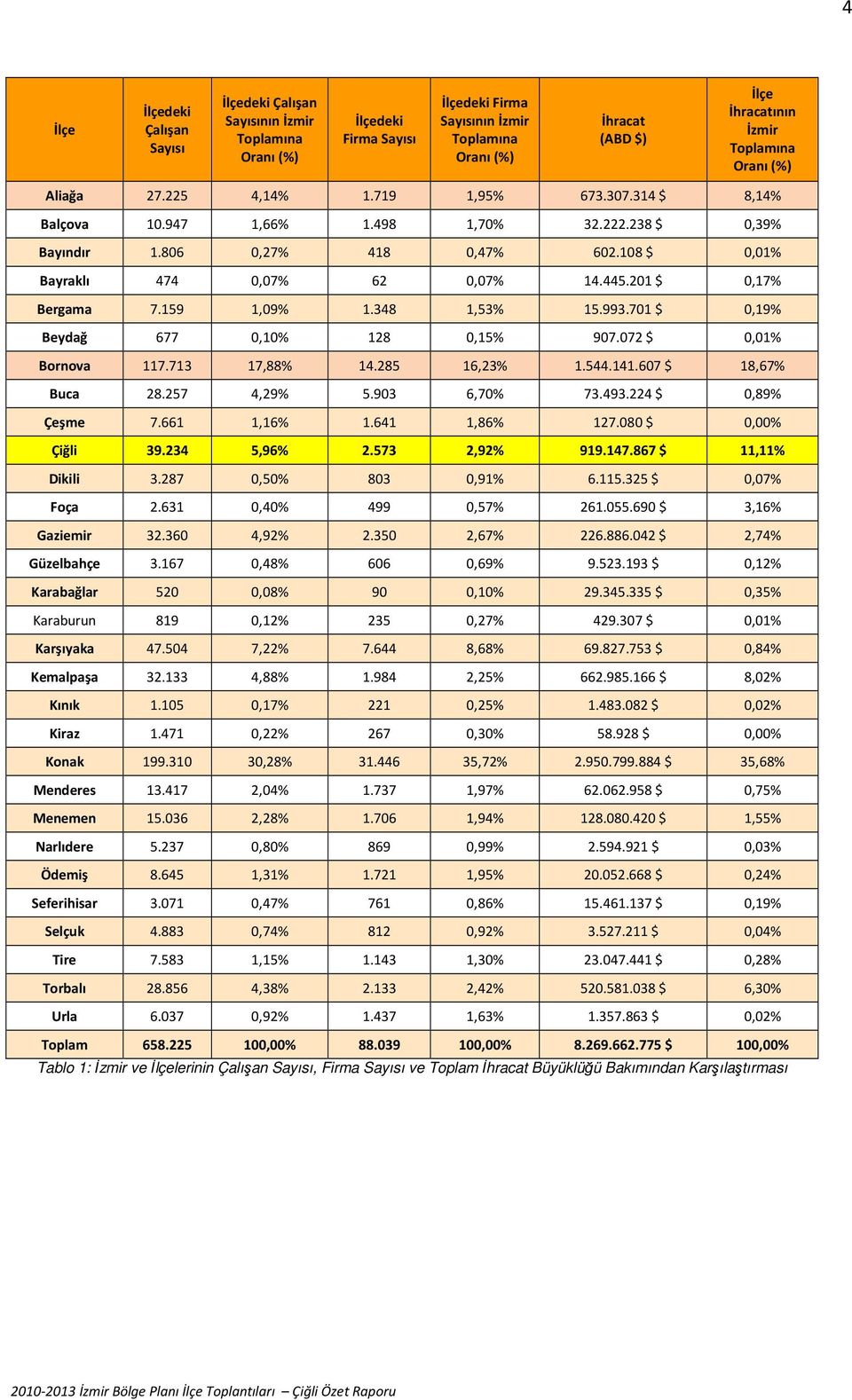 108 $ 0,01% Bayraklı 474 0,07% 62 0,07% 14.445.201 $ 0,17% Bergama 7.159 1,09% 1.348 1,53% 15.993.701 $ 0,19% Beydağ 677 0,10% 128 0,15% 907.072 $ 0,01% Bornova 117.713 17,88% 14.285 16,23% 1.544.141.