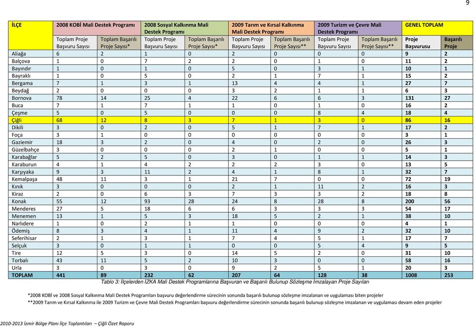 Başarılı Proje Sayısı** Proje Başvurusu Başarılı Proje Aliağa 6 2 1 0 2 0 0 0 9 2 Balçova 1 0 7 2 2 0 1 0 11 2 Bayındır 1 0 1 0 5 0 3 1 10 1 Bayraklı 1 0 5 0 2 1 7 1 15 2 Bergama 7 1 3 1 13 4 4 1 27
