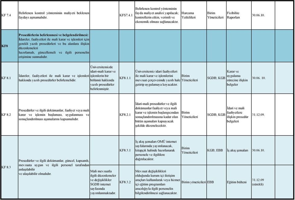 ilişkin düzenlemeleri hazırlamalı, güncellemeli ve ilgili personelin erişimine sunmalıdır. KF 8.