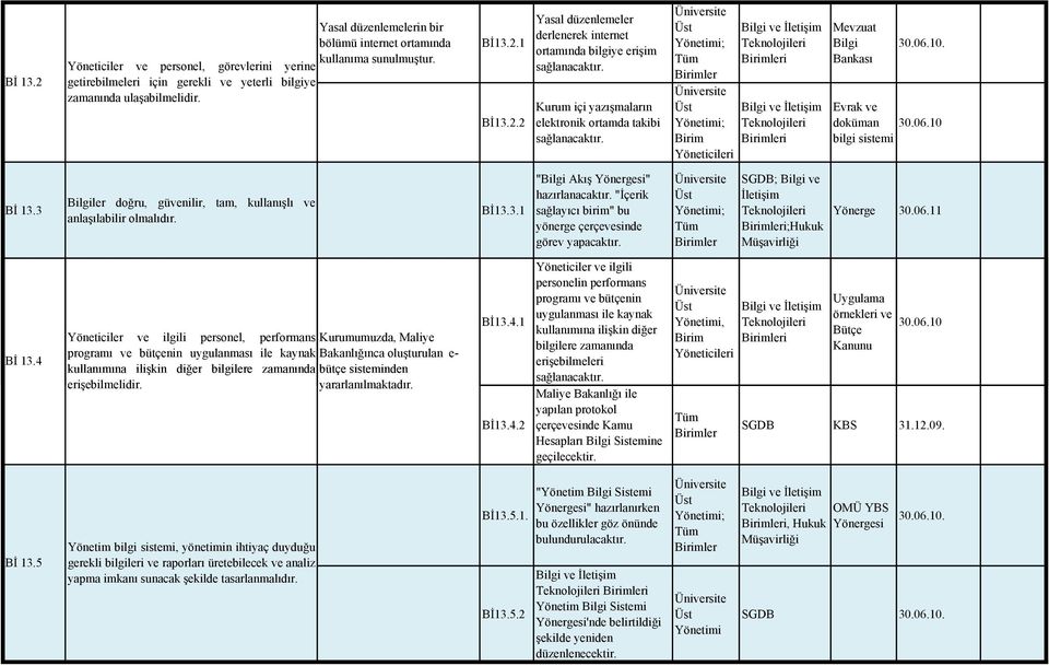 ; Tüm ler ; Bilgi ve İletişim Teknolojileri leri Bilgi ve İletişim Teknolojileri leri Mevzuat Bilgi Bankası Evrak ve doküman bilgi sistemi Bİ 13.