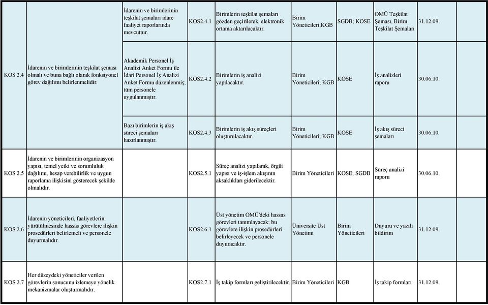 Akademik Personel İş Analizi Anket Formu ile İdari Personel İş Analizi Anket Formu düzenlenmiş; KOS2.4.2 tüm personele uygulanmıştır. lerin iş analizi yapılacaktır.