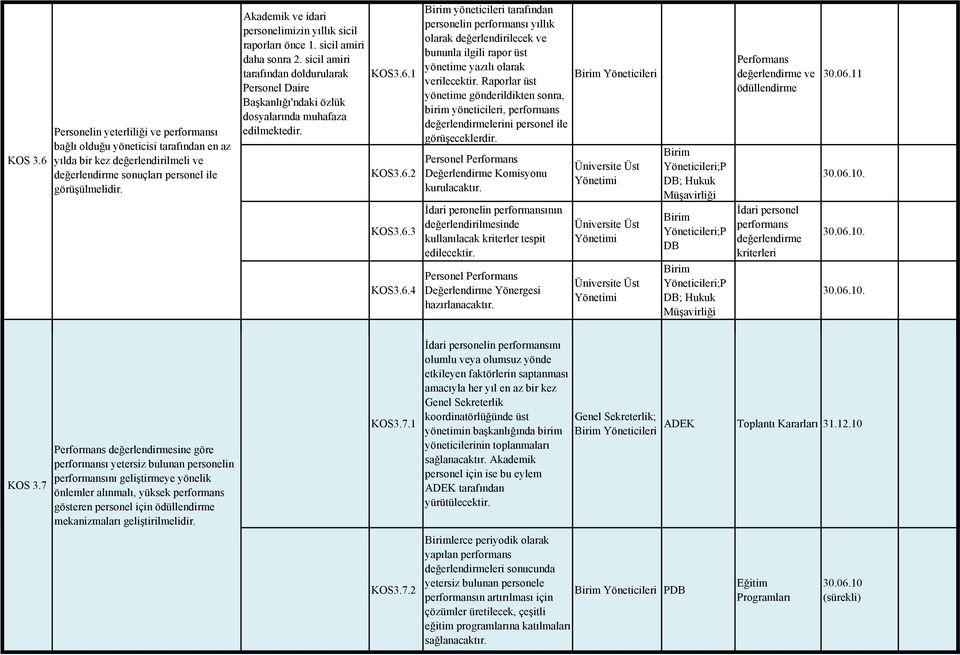 KOS3.6.1 KOS3.6.2 KOS3.6.3 KOS3.6.4 yöneticileri tarafından personelin performansı yıllık olarak değerlendirilecek ve bununla ilgili rapor üst yönetime yazılı olarak verilecektir.