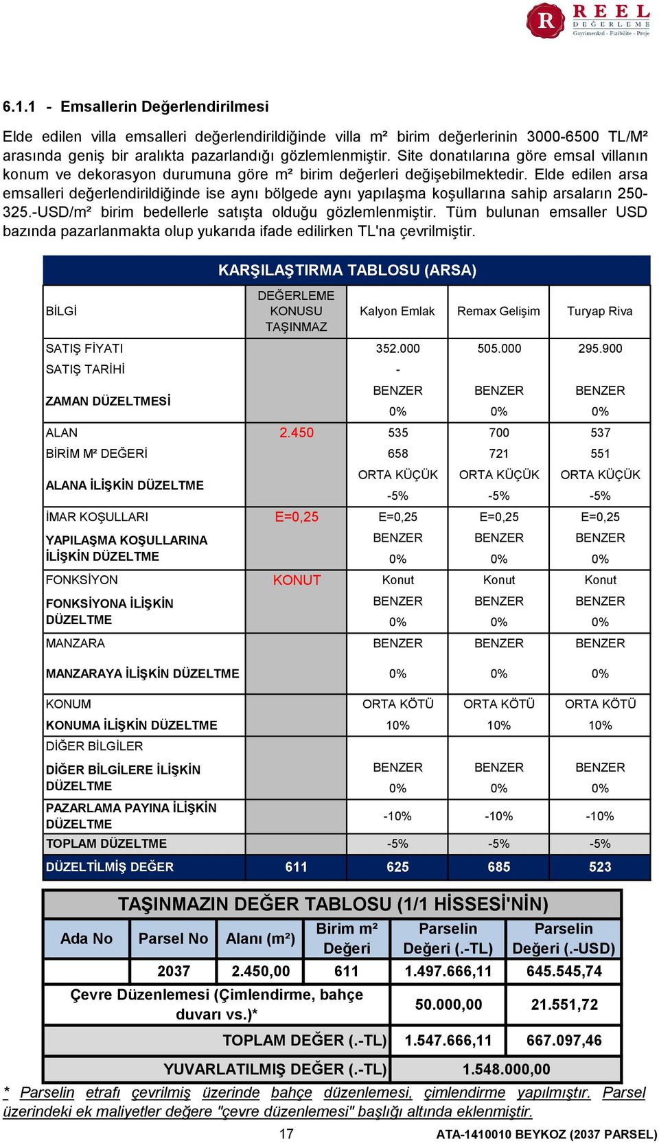 Elde edilen arsa emsalleri değerlendirildiğinde ise aynı bölgede aynı yapılaşma koşullarına sahip arsaların 250-325.-USD/m² birim bedellerle satışta olduğu gözlemlenmiştir.