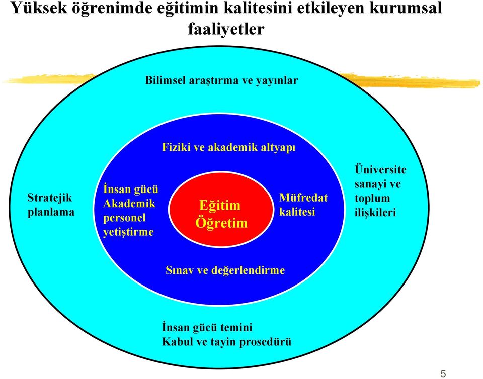 Akademik personel yetiştirme Eğitim Öğretim Müfredat kalitesi Üniversite sanayi