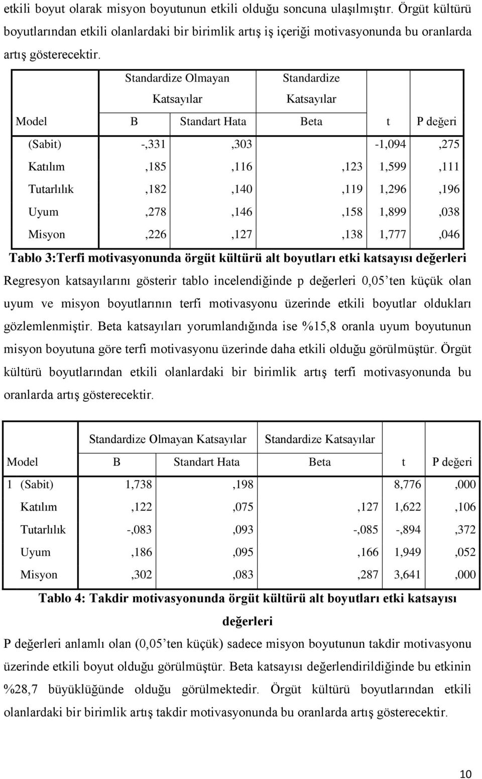 1,899,038 Misyon,226,127,138 1,777,046 Tablo 3:Terfi motivasyonunda örgüt kültürü alt boyutları etki katsayısı değerleri Regresyon katsayılarını gösterir tablo incelendiğinde p değerleri 0,05 ten