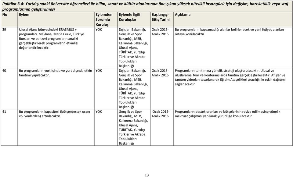 Ajans bünyesindeki ERASMUS + programları, Mevlana, Marie Curie, Türkiye Bursları ve benzeri programların analizi gerçekleştirilerek programların etkinliği değerlendirilecektir.