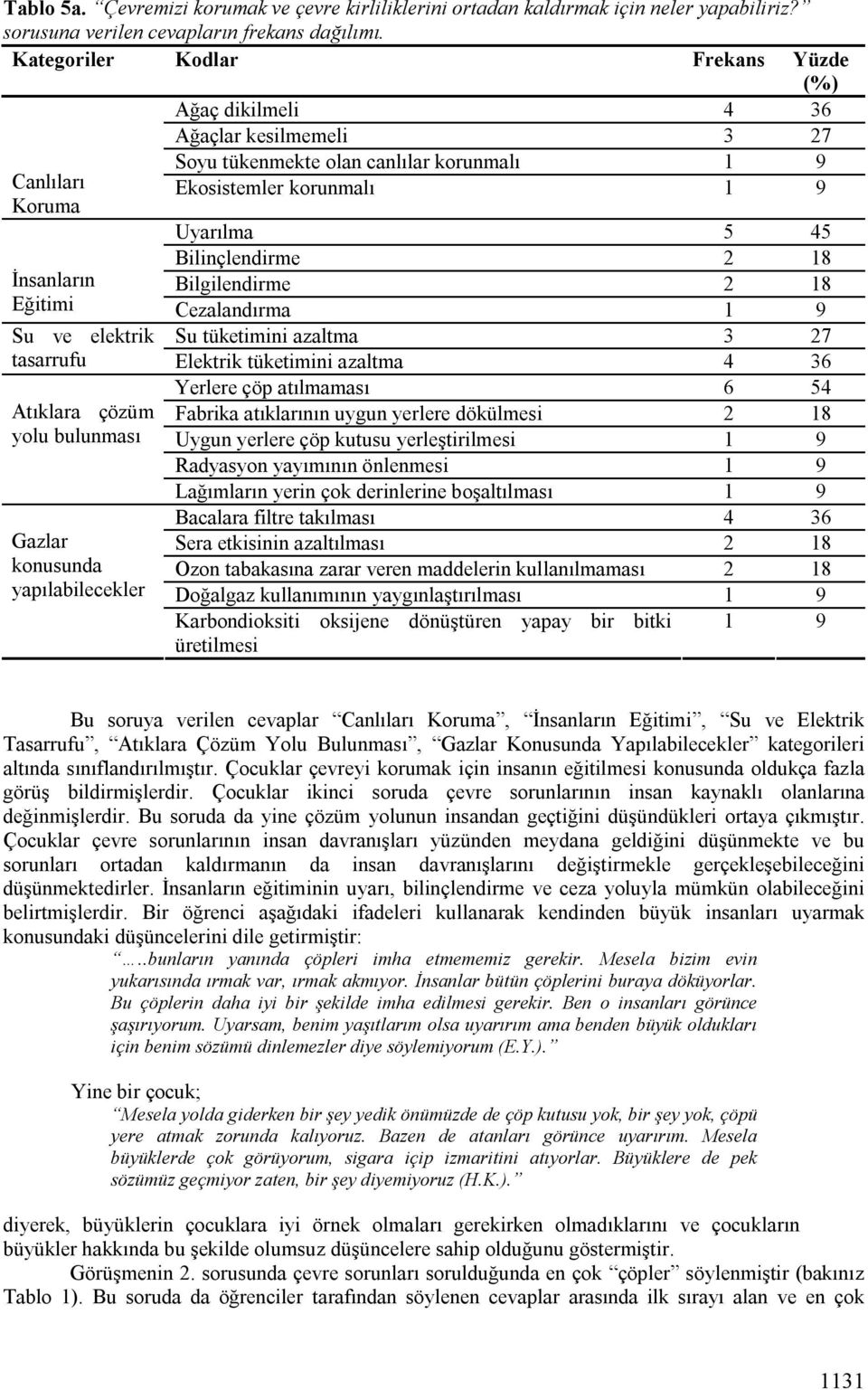 2 18 Bilgilendirme 2 18 İnsanların Eğitimi Cezalandırma 1 9 Su ve elektrik Su tüketimini azaltma 3 27 tasarrufu Elektrik tüketimini azaltma 4 36 Yerlere çöp atılmaması 6 54 Atıklara çözüm Fabrika