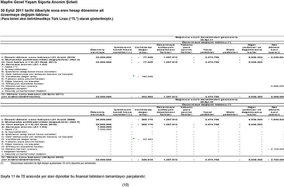 senetleri (-) artışı farkları farkları yedekler yedekleri karlar (zararı) I- Önceki dönem sonu bakiyesi (31 Aralık 2010) 32.000.000 - - 77.445 1.297.912-3.474.796-5.536.303-2.320.