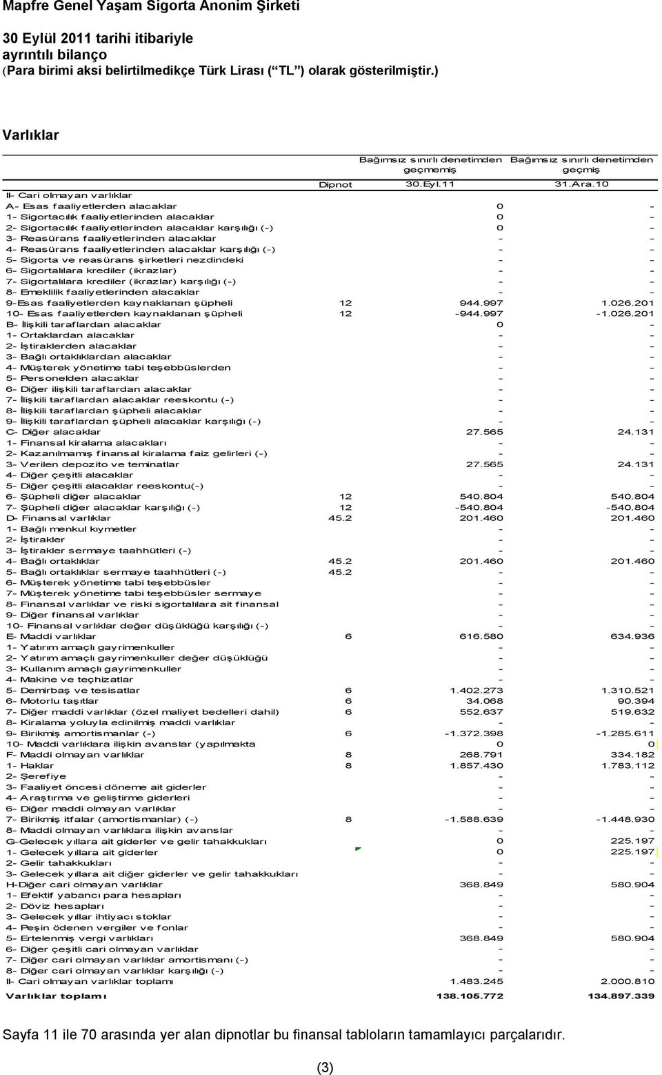 faaliyetlerinden alacaklar - - 4- Reasürans faaliyetlerinden alacaklar karşılığı (-) - - 5- Sigorta ve reasürans şirketleri nezdindeki - - 6- Sigortalılara krediler (ikrazlar) - - 7- Sigortalılara