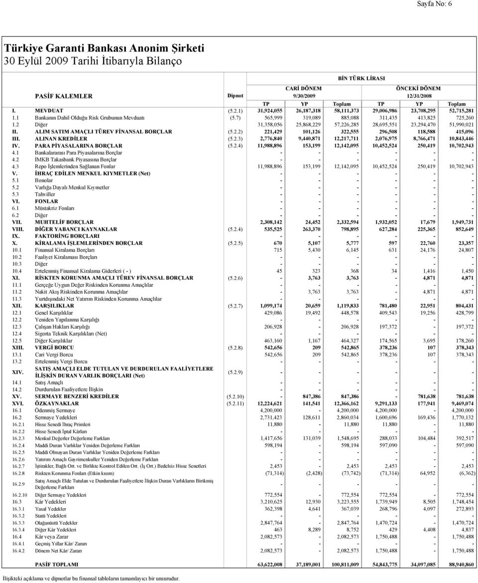 ALIM SATIM AMAÇLI TÜREV FİNANSAL BORÇLAR (5.2.2) 221,429 101,126 322,555 296,508 118,588 415,096 III. ALINAN KREDİLER (5.2.3) 2,776,840 9,440,871 12,217,711 2,076,975 8,766,471 10,843,446 IV.