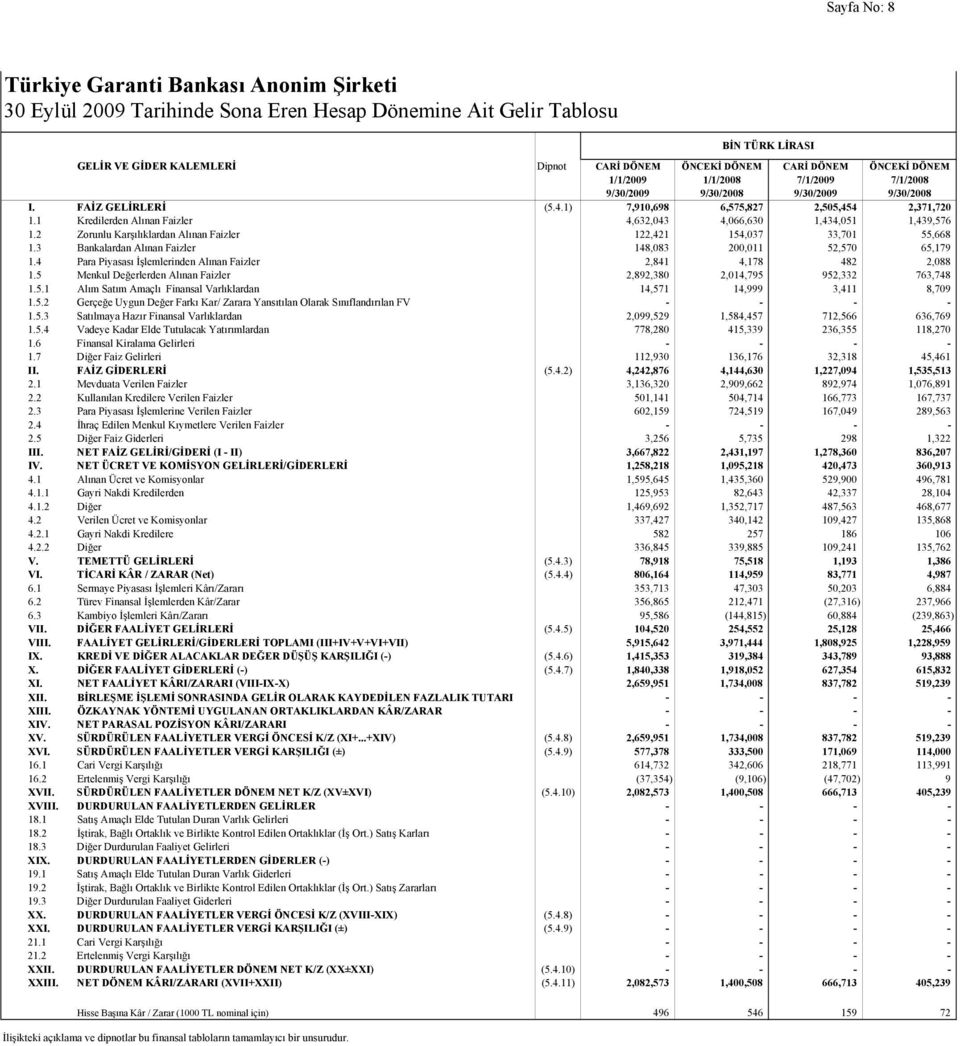 1 Kredilerden Alınan Faizler 4,632,043 4,066,630 1,434,051 1,439,576 1.2 Zorunlu Karşılıklardan Alınan Faizler 122,421 154,037 33,701 55,668 1.