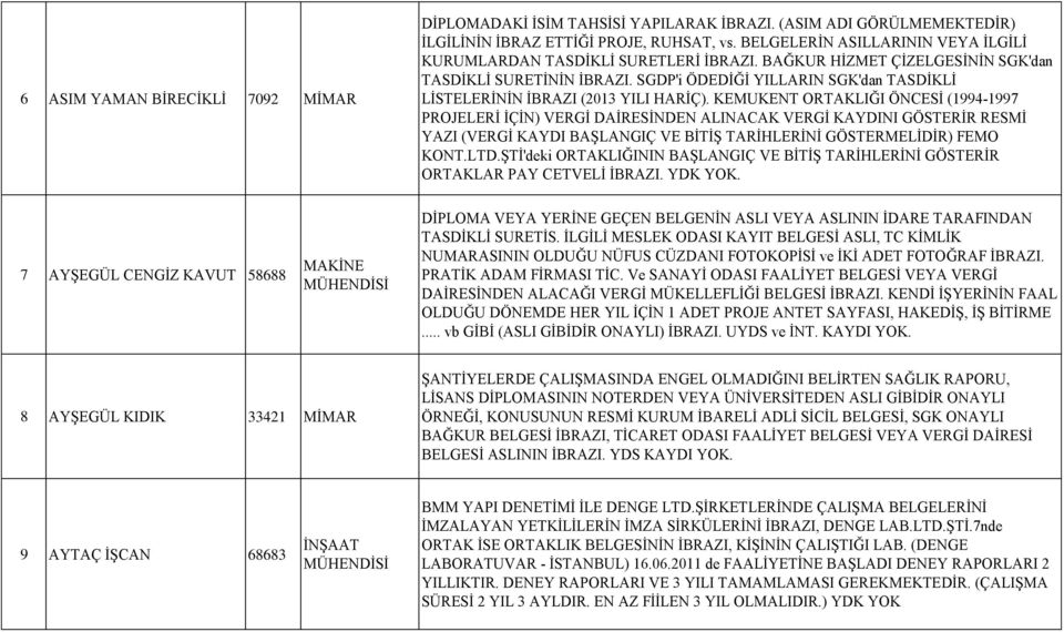 SGDP'i ÖDEDİĞİ YILLARIN SGK'dan TASDİKLİ LİSTELERİNİN İBRAZI (2013 YILI HARİÇ).