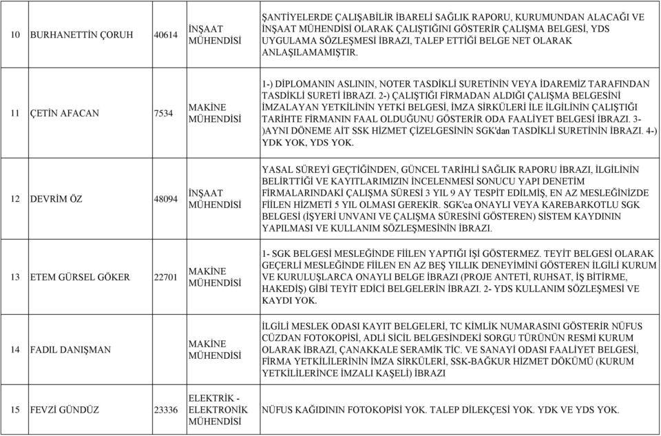 2-) ÇALIŞTIĞI FİRMADAN ALDIĞI ÇALIŞMA BELGESİNİ İMZALAYAN YETKİLİNİN YETKİ BELGESİ, İMZA SİRKÜLERİ İLE İLGİLİNİN ÇALIŞTIĞI TARİHTE FİRMANIN FAAL OLDUĞUNU GÖSTERİR ODA FAALİYET BELGESİ İBRAZI.