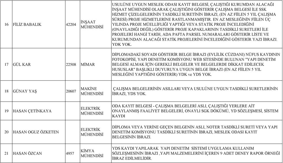 EN AZ MESLEĞİNİN FİİLEN ÜÇ YILINDA PROJE MÜELLİFLİĞİ YAPTIĞI VEYA STATİK PROJE İNCELEDİĞİNİ (ONAYLADIĞI DEĞİL) GÖSTERİR PROJE KAPAKLARININ TASDİKLİ SURETLERİ İLE PROJELERİ HANGİ TARİH, ADA PAFTA