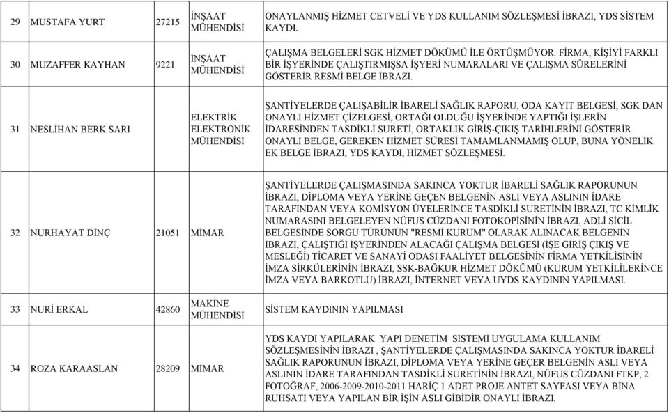 31 NESLİHAN BERK SARI ELEKTRONİK ŞANTİYELERDE ÇALIŞABİLİR İBARELİ SAĞLIK RAPORU, ODA KAYIT BELGESİ, SGK DAN ONAYLI HİZMET ÇİZELGESİ, ORTAĞI OLDUĞU İŞYERİNDE YAPTIĞI İŞLERİN İDARESİNDEN TASDİKLİ