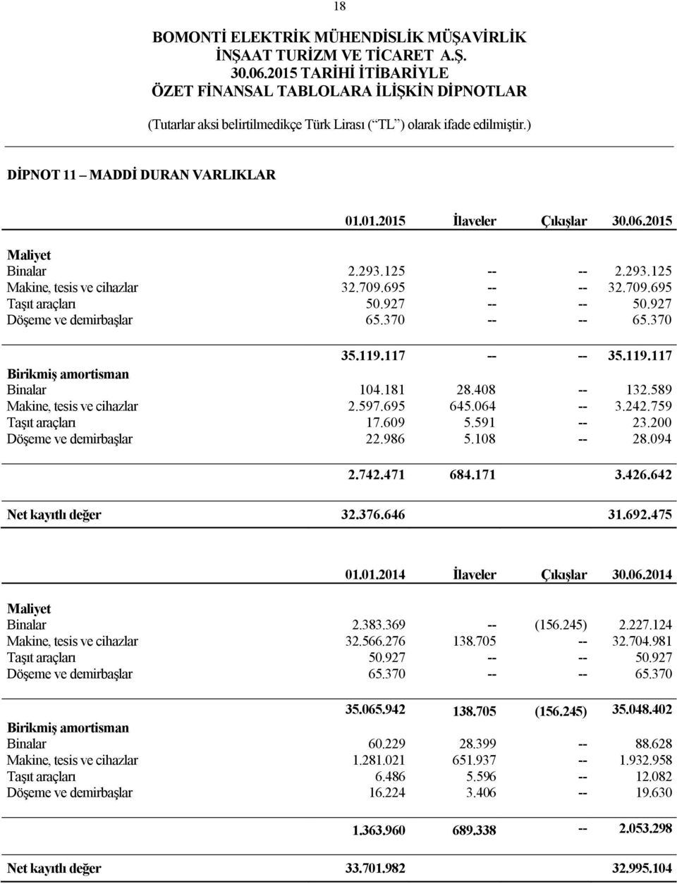 759 Taşıt araçları 17.609 5.591 -- 23.200 Döşeme ve demirbaşlar 22.986 5.108 -- 28.094 2.742.471 684.171 3.426.642 Net kayıtlı değer 32.376.646 31.692.475 01.01.2014 İlaveler Çıkışlar 30.06.