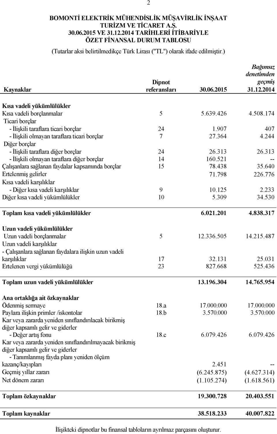 174 Ticari borçlar - İlişkili taraflara ticari borçlar 24 1.907 407 - İlişkili olmayan taraflara ticari borçlar 7 27.364 4.244 Diğer borçlar - İlişkili taraflara diğer borçlar 24 26.313 26.