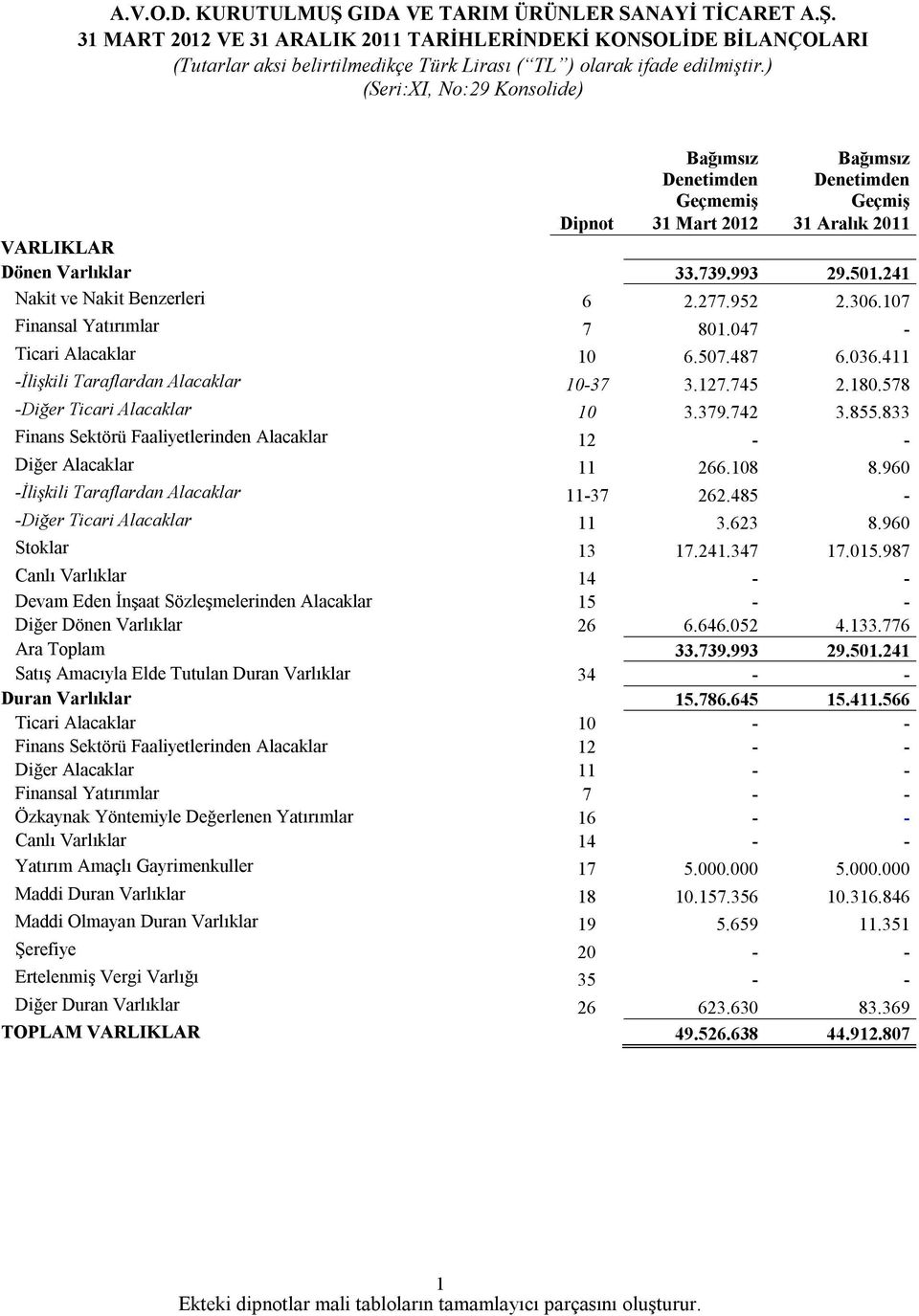 277.952 2.306.107 Finansal Yatırımlar 7 801.047 - Ticari Alacaklar 10 6.507.487 6.036.411 -İlişkili Taraflardan Alacaklar 10-37 3.127.745 2.180.578 -Diğer Ticari Alacaklar 10 3.379.742 3.855.