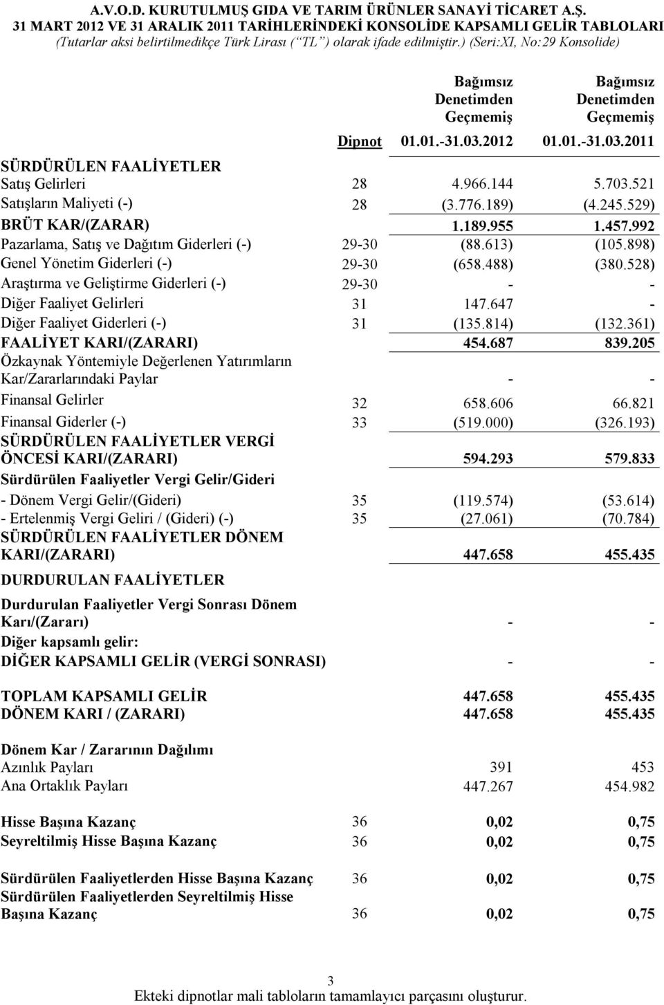 521 Satışların Maliyeti (-) 28 (3.776.189) (4.245.529) BRÜT KAR/(ZARAR) 1.189.955 1.457.992 Pazarlama, Satış ve Dağıtım Giderleri (-) 29-30 (88.613) (105.898) Genel Yönetim Giderleri (-) 29-30 (658.