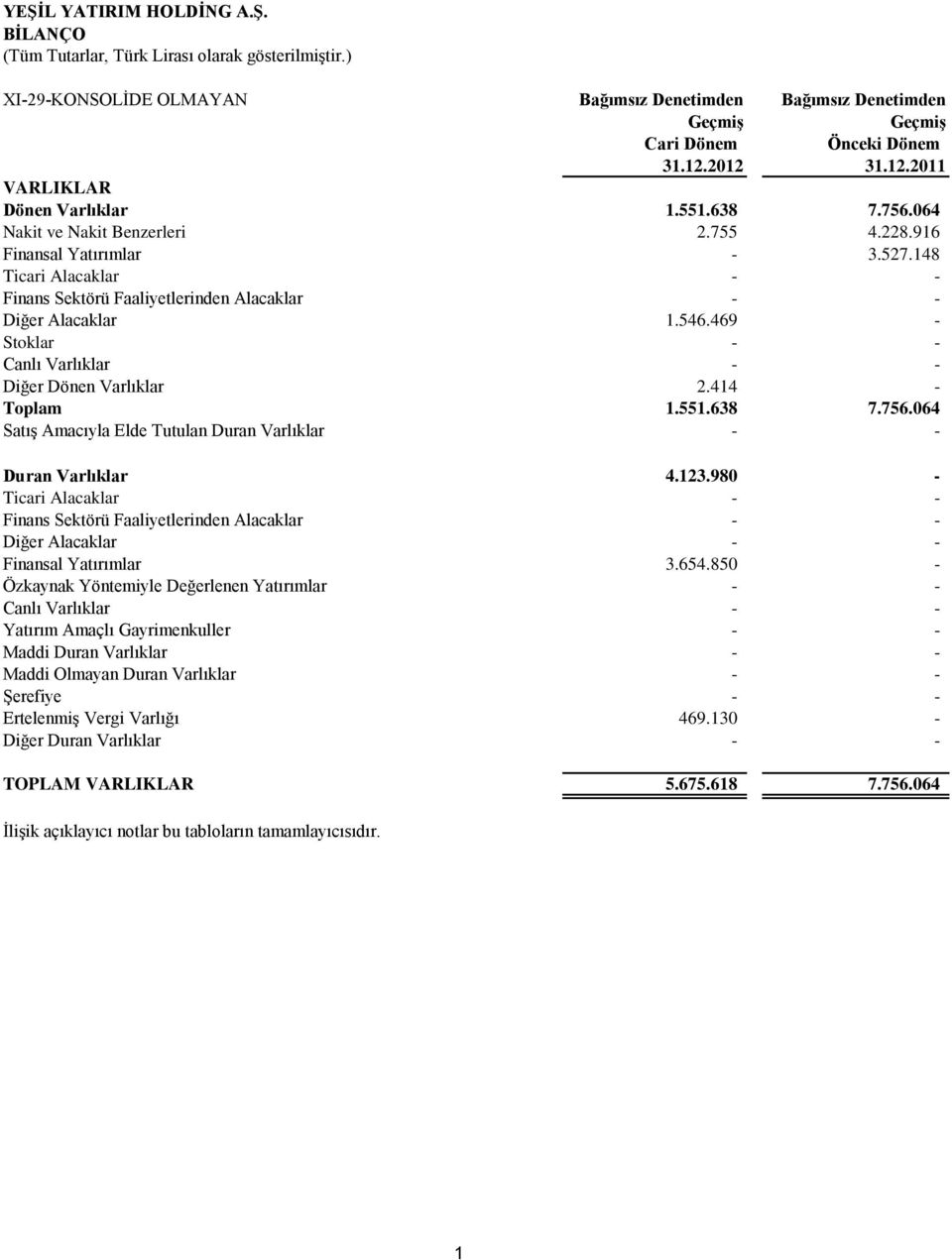 756.064 Satış Amacıyla Elde Tutulan Duran Varlıklar Duran Varlıklar 4.123.980 - Ticari Alacaklar Finans Sektörü Faaliyetlerinden Alacaklar Diğer Alacaklar Finansal Yatırımlar 3.654.