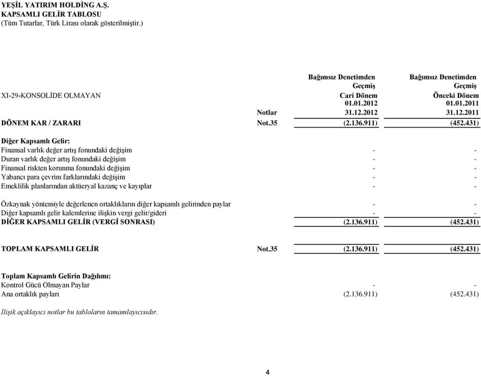 431) Diğer Kapsamlı Gelir: Finansal varlık değer artış fonundaki değişim Duran varlık değer artış fonundaki değişim Finansal riskten korunma fonundaki değişim Yabancı para çevrim farklarındaki