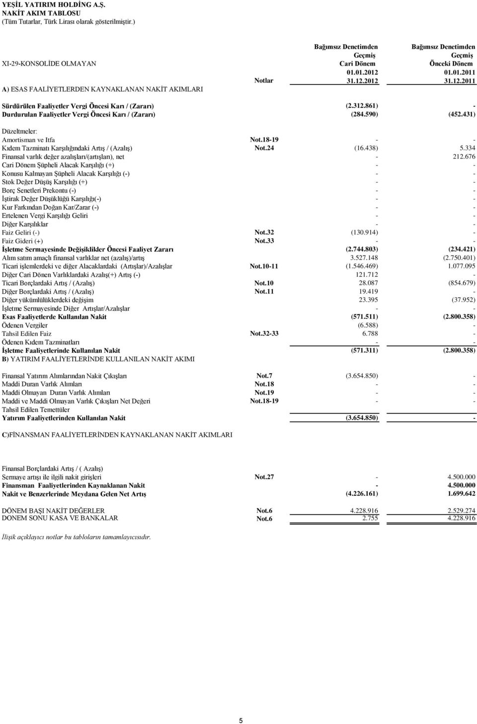 861) - Durdurulan Faaliyetler Vergi Öncesi Karı / (Zararı) (284.590) (452.431) Düzeltmeler: Amortisman ve Itfa Not.18-19 Kıdem Tazminatı Karşılığındaki Artış / (Azalış) Not.24 (16.438) 5.