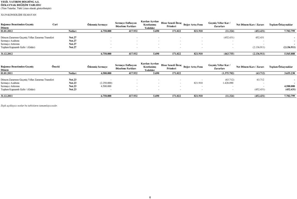 324) (452.431) 7.702.799 Dönem Zararının Yıllar Zararına Transferi Not.27 - (452.431) 452.431 - Sermaye Azaltımı Not.27 Sermaye Arttırımı Not.27 Toplam Kapsamlı Gelir / (Gider) Not.27 (2.136.911) (2.