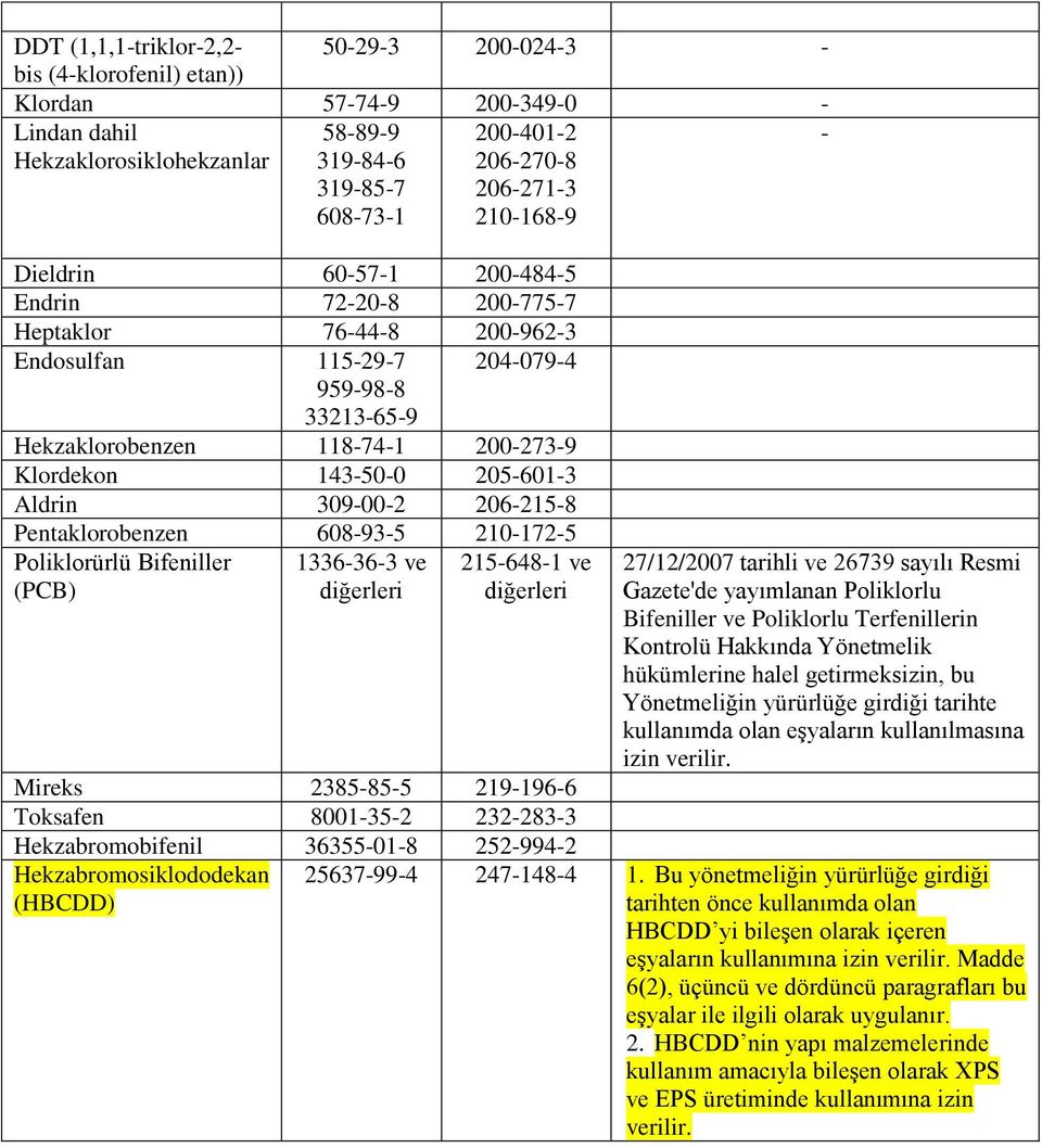 143-50-0 205-601-3 Aldrin 309-00-2 206-215-8 Pentaklorobenzen 608-93-5 210-172-5 Poliklorürlü Bifeniller (PCB) 1336-36-3 ve diğerleri 215-648-1 ve diğerleri Mireks 2385-85-5 219-196-6 Toksafen