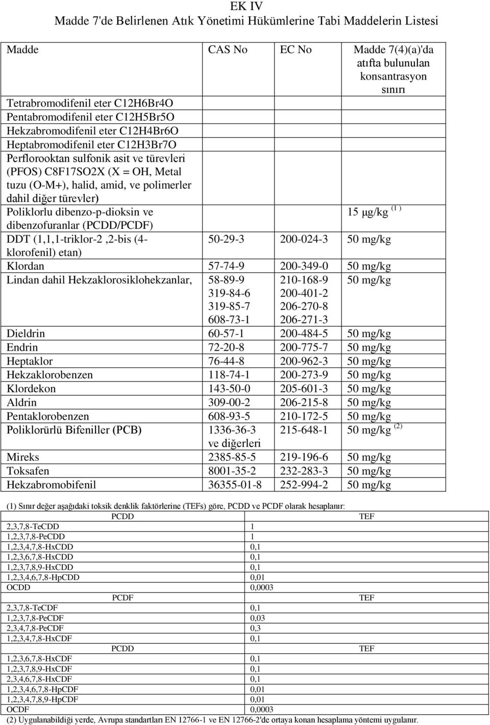 ve polimerler dahil diğer türevler) Poliklorlu dibenzo-p-dioksin ve 15 μg/kg (1 ) dibenzofuranlar (PCDD/PCDF) DDT (1,1,1-triklor-2,2-bis (4- klorofenil) etan) 50-29-3 200-024-3 50 mg/kg Klordan