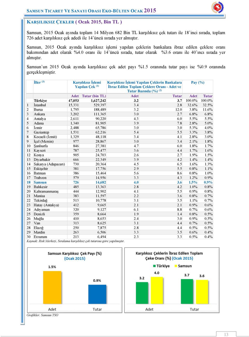 6 oranı ile 40 ıncı sırada yer almıştır. Samsun un 2015 Ocak ayında karşılıksız çek adet payı %1.5 oranında tutar payı ise %0.9 oranında gerçekleşmiştir.