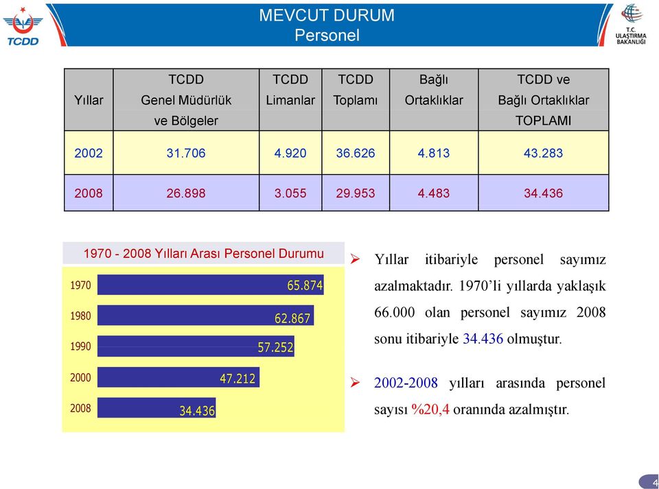 436 197-28 Yılları Arası Personel Durumu 197 65.874 198 62.867 199 57.252 Yıllar itibariyle personel sayımız azalmaktadır.