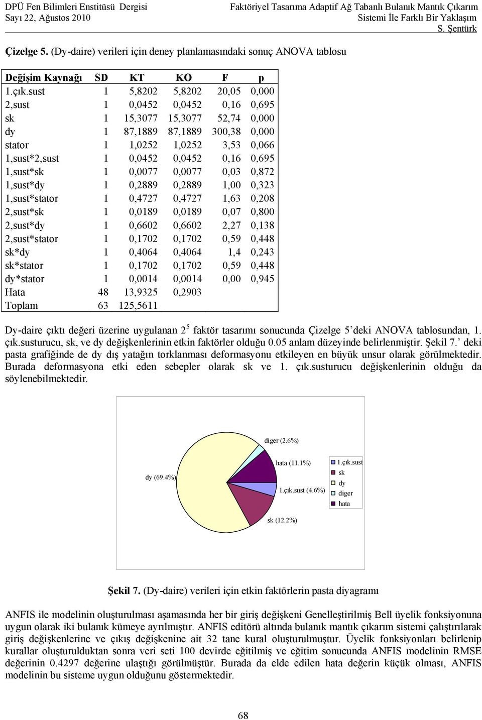 0,16 0,695 1,sust*sk 1 0,0077 0,0077 0,03 0,872 1,sust*dy 1 0,2889 0,2889 1,00 0,323 1,sust*stator 1 0,4727 0,4727 1,63 0,208 2,sust*sk 1 0,0189 0,0189 0,07 0,800 2,sust*dy 1 0,6602 0,6602 2,27 0,138