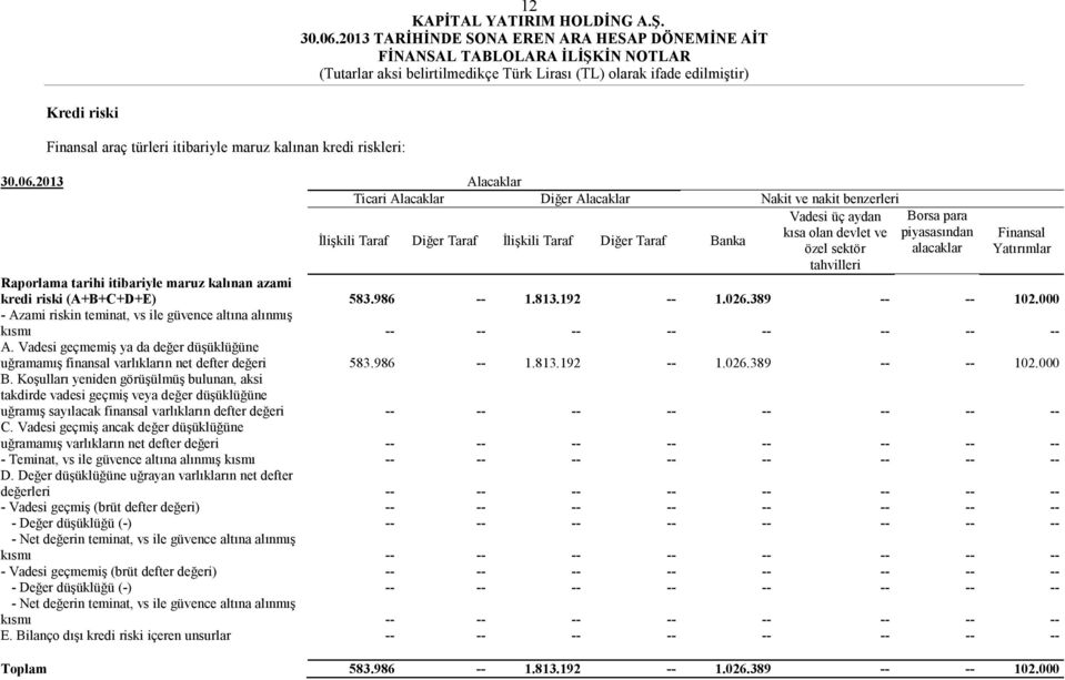 583.986 -- 1.813.192 -- 1.026.389 -- -- 102.000 - Azami riskin teminat, vs ile güvence altına alınmış kısmı -- -- -- -- -- -- -- -- A.