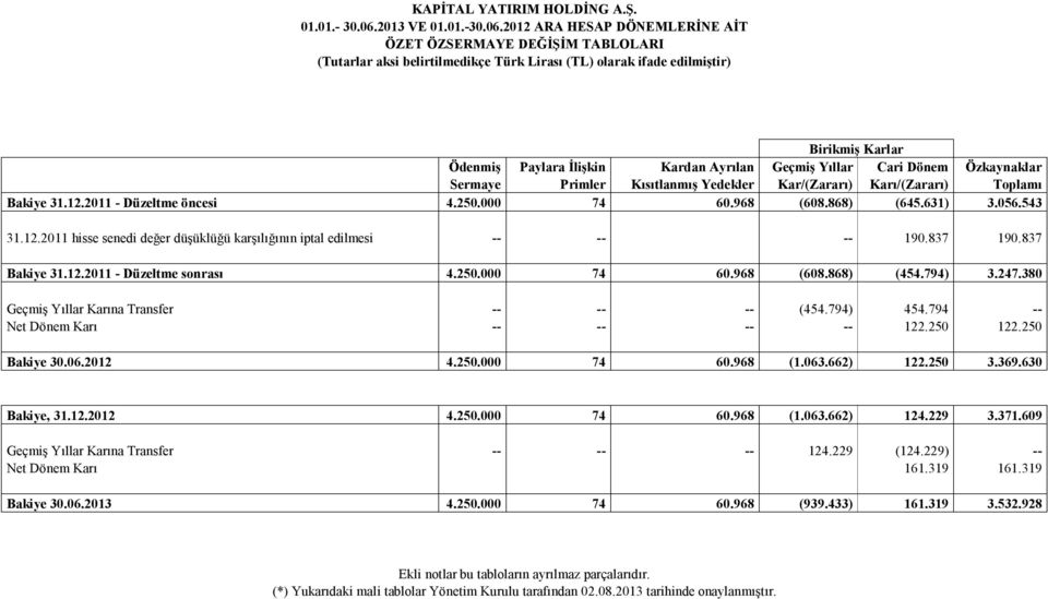 Kar/(Zararı) Karı/(Zararı) Toplamı Bakiye 31.12.2011 - Düzeltme öncesi 4.250.000 74 60.968 (608.868) (645.631) 3.056.543 31.12.2011 hisse senedi değer düşüklüğü karşılığının iptal edilmesi -- -- -- 190.