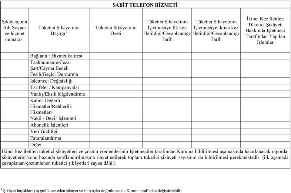 Hizmetler/Rehberlik Hizmetleri Nakil / Devir İşlemleri Abonelik İşlemleri Veri Gizliliği Faturalandırma Diğer İkinci kez iletilen tüketici şikâyetleri ve çözüm yöntemlerinin İşletmeciler tarafından