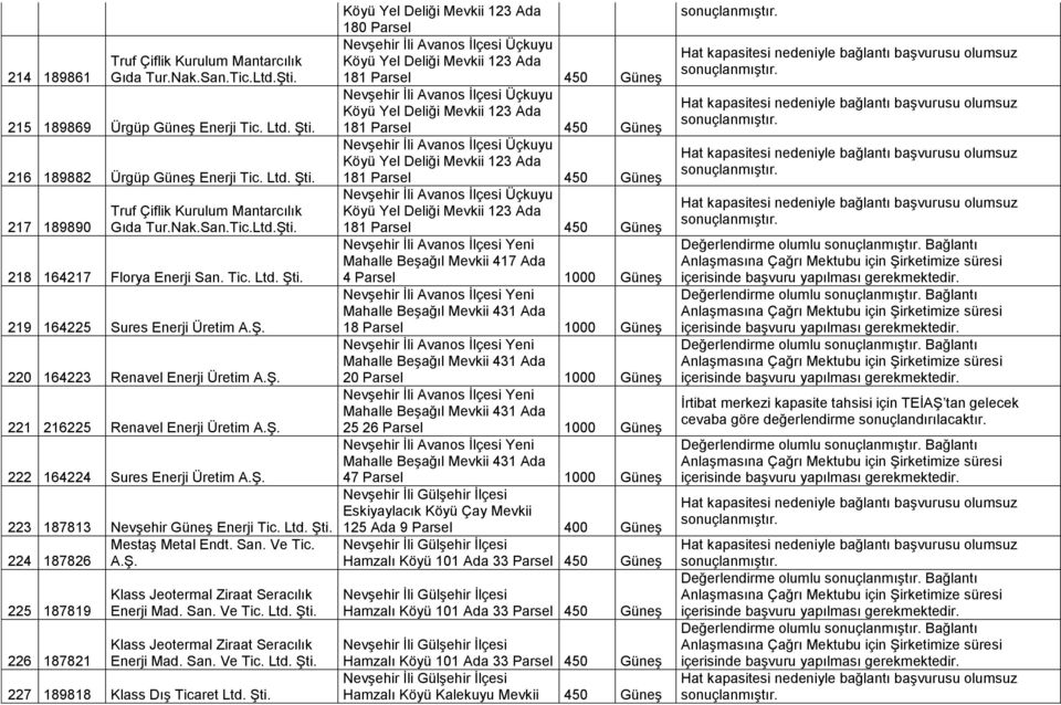 219 164225 Sures Enerji Üretim 220 164223 Renavel Enerji Üretim 221 216225 Renavel Enerji Üretim 222 164224 Sures Enerji Üretim 223 187813 Nevşehir Güneş Enerji Tic. Ltd. Şti. Mestaş Metal Endt. San.