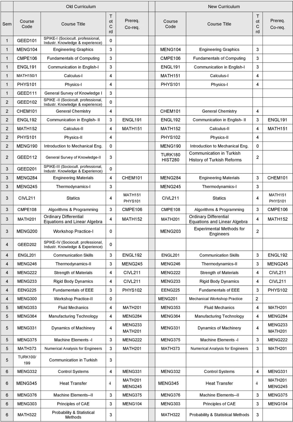 1 CMPE106 Fundamentals of Computing 3 CMPE106 Fundamentals of Computing 3 1 ENGL191 Communication in English-I 3 ENGL191 Communication in English-I 3 1 MATH150/1 Calculus-I 4 MATH151 Calculus-I 4 1