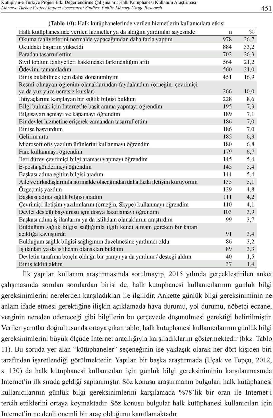 36,7 Okuldaki başarım yükseldi 884 33,2 Paradan tasarruf ettim 702 26,3 Sivil toplum faaliyetleri hakkındaki farkındalığım arttı 564 21,2 Ödevimi tamamladım 560 21,0 Bir iş bulabilmek için daha