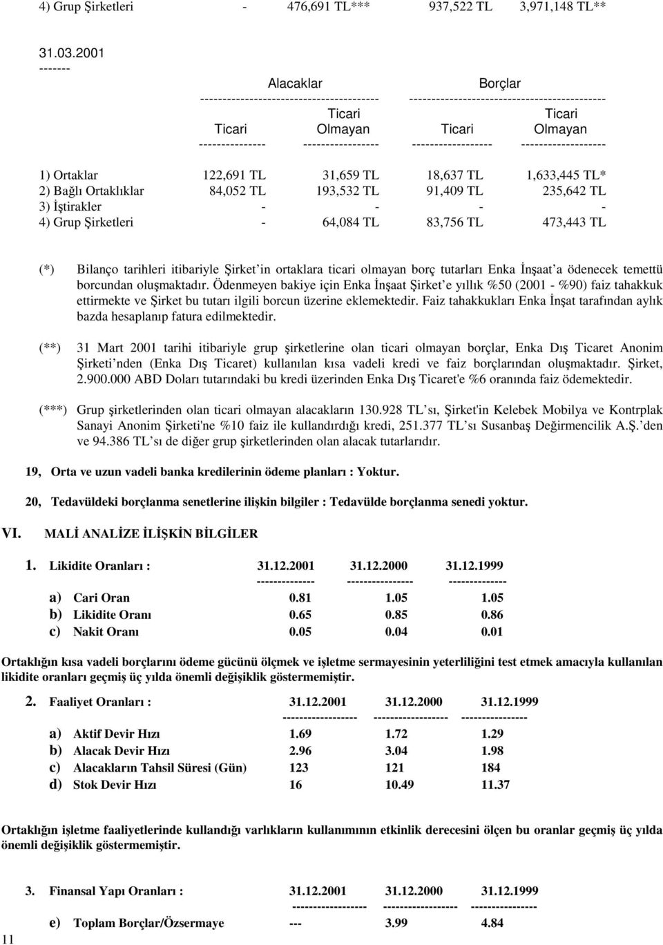 ------------------ ------------------- 1) Ortaklar 122,691 TL 31,659 TL 18,637 TL 1,633,445 TL* 2) Balı Ortaklıklar 84,052 TL 193,532 TL 91,409 TL 235,642 TL 3) tirakler - - - - 4) Grup irketleri -