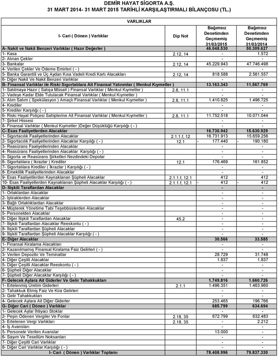 498 4- Verilen Çekler Ve Ödeme Emirleri ( - ) 5- Banka Garantili ve Üç Aydan Kısa Vadeli Kredi Kartı Alacakları 2.12, 14 818.588 2.561.