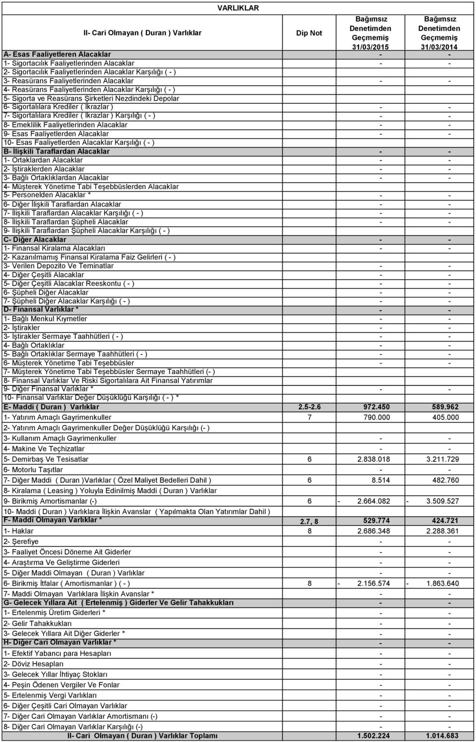 Krediler ( İkrazlar ) Karşılığı ( - ) 8- Emeklilik Faaliyetlerinden Alacaklar 9- Esas Faaliyetlerden Alacaklar 10- Esas Faaliyetlerden Alacaklar Karşılığı ( - ) B- İlişkili Taraflardan Alacaklar 1-