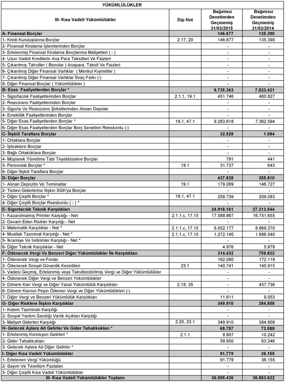 390 2- Finansal Kiralama İşlemlerinden Borçlar 3- Ertelenmiş Finansal Kiralama Borçlanma Maliyetleri ( - ) 4- Uzun Vadeli Kredilerin Ana Para Taksitleri Ve Faizleri 5- Çıkarılmış Tahviller ( Bonolar