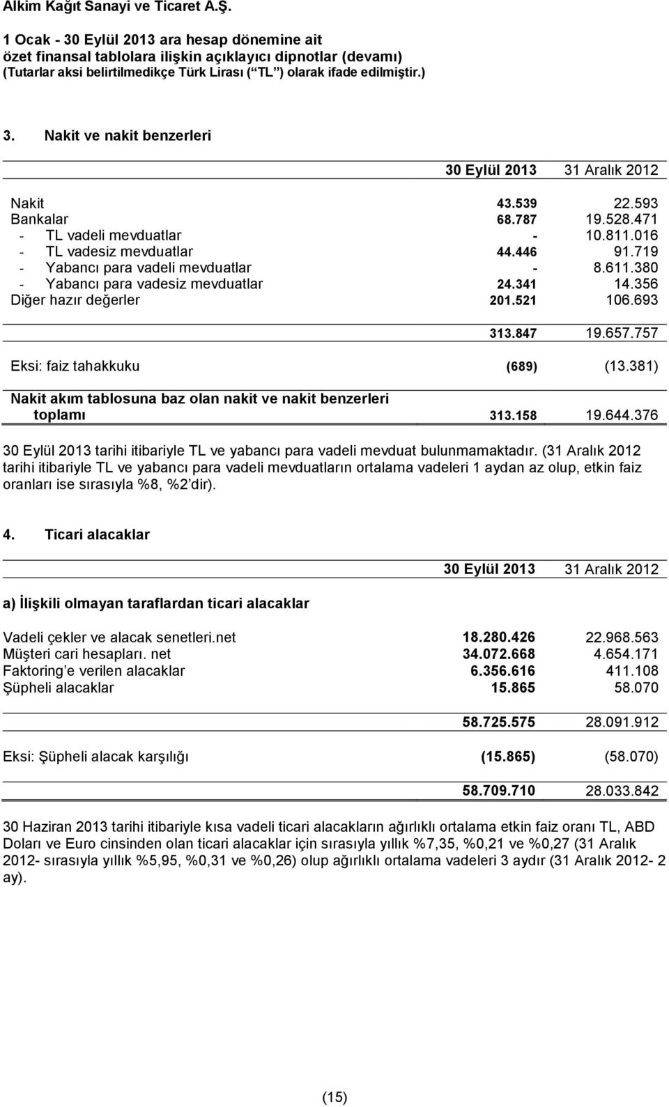 381) Nakit akım tablosuna baz olan nakit ve nakit benzerleri toplamı 313.158 19.644.376 30 Eylül 2013 tarihi itibariyle TL ve yabancı para vadeli mevduat bulunmamaktadır.