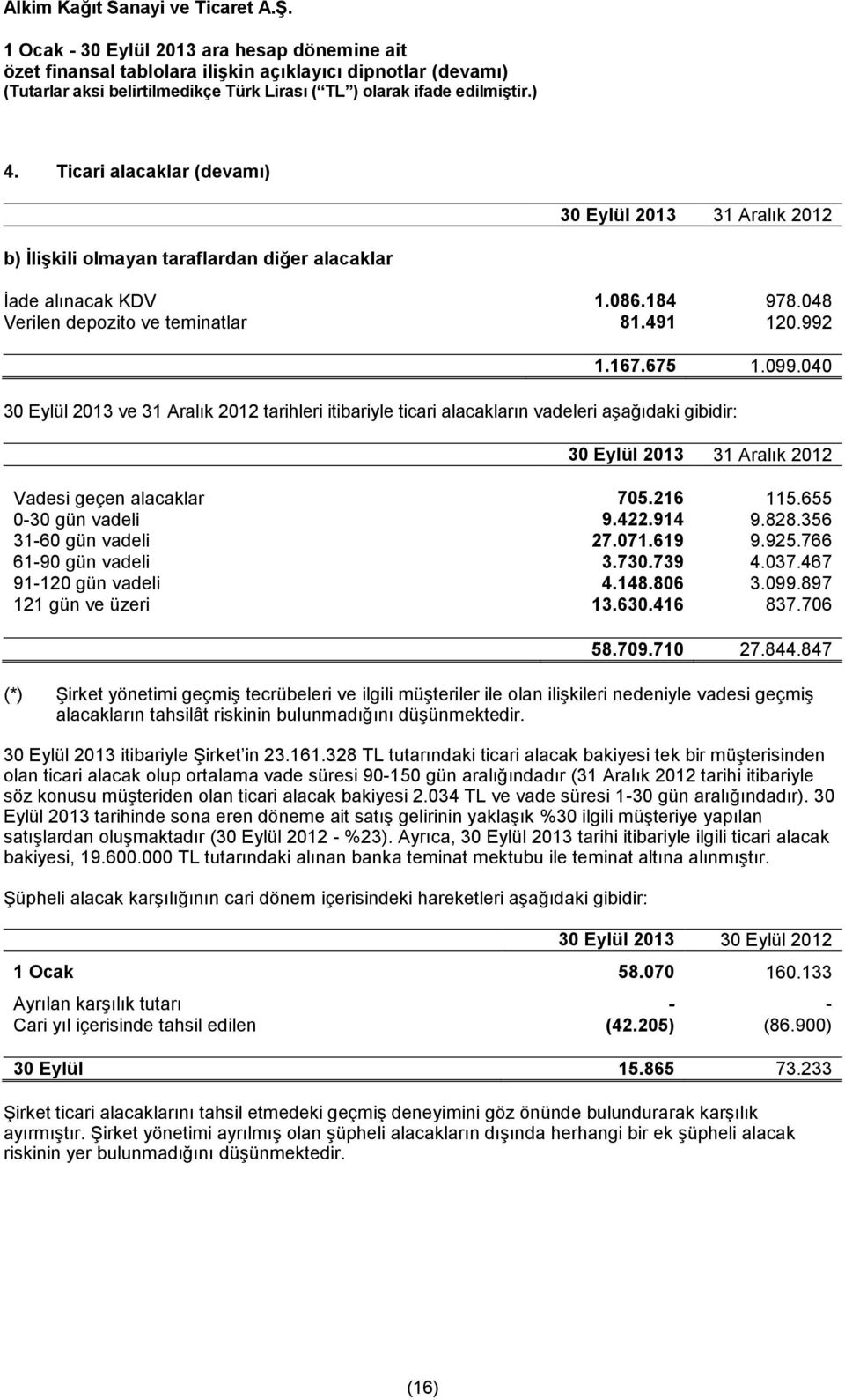 071.619 9.925.766 61-90 gün vadeli 3.730.739 4.037.467 91-120 gün vadeli 4.148.806 3.099.897 121 gün ve üzeri 13.630.416 837.706 58.709.710 27.844.