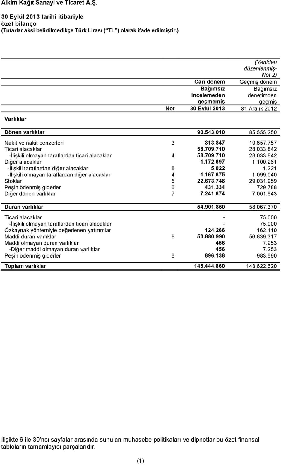 261 -İlişkili taraflardan diğer alacaklar 8 5.022 1.221 -İlişkili olmayan taraflardan diğer alacaklar 4 1.167.675 1.099.040 Stoklar 5 22.673.748 29.031.959 Peşin ödenmiş giderler 6 431.334 729.