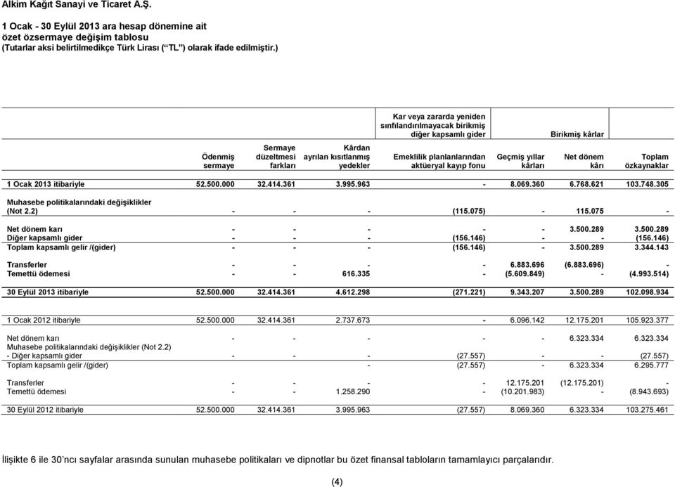 305 Muhasebe politikalarındaki değişiklikler (Not 2.2) - - - (115.075) - 115.075 - Net dönem karı - - - - - 3.500.289 3.500.289 Diğer kapsamlı gider - - - (156.146) - - (156.