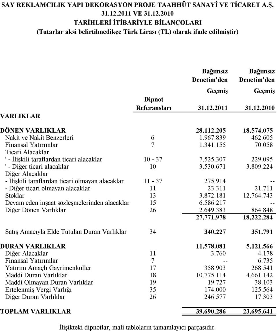 12.2010 DÖNEN VARLIKLAR 28.112.205 18.574.075 Nakit ve Nakit Benzerleri 6 1.967.839 462.605 Finansal Yatırımlar 7 1.341.155 70.058 Ticari Alacaklar ' - İlişkili taraflardan ticari alacaklar 10-37 7.